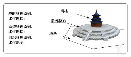 三類原則類比“天壇建筑結構”示意圖 三類原則類比“天壇建筑結構”示意圖