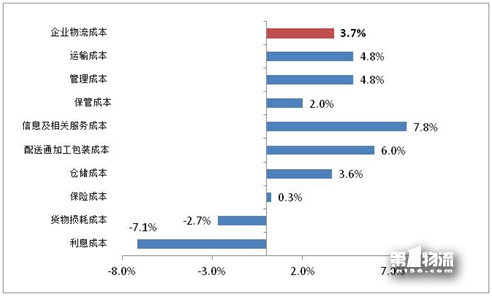 2017年全國重點企業(yè)物流統(tǒng)計調(diào)查報告
