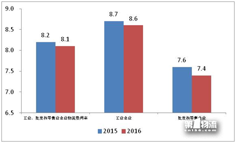 2017年全國重點企業(yè)物流統(tǒng)計調(diào)查報告