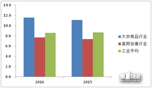 2017年全國重點企業(yè)物流統(tǒng)計調(diào)查報告