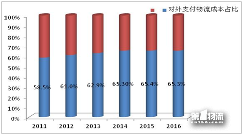 2017年全國重點企業(yè)物流統(tǒng)計調(diào)查報告