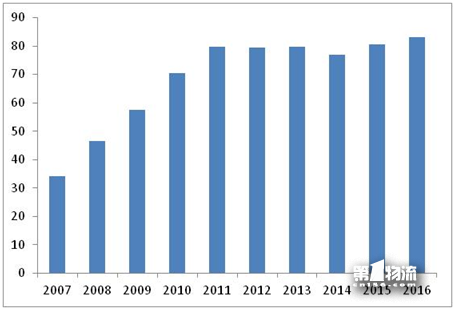 2017年全國重點企業(yè)物流統(tǒng)計調(diào)查報告