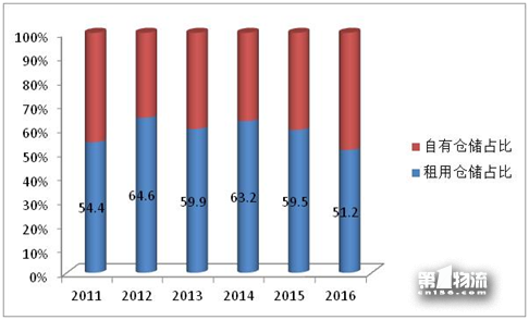 2017年全國重點企業(yè)物流統(tǒng)計調(diào)查報告