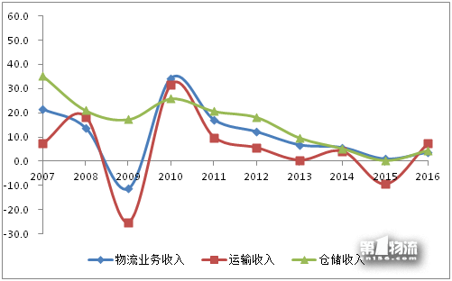 2017年全國(guó)重點(diǎn)物流企業(yè)統(tǒng)計(jì)調(diào)查報(bào)告