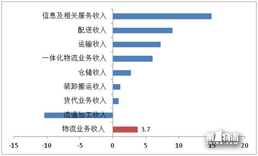 2017年全國(guó)重點(diǎn)物流企業(yè)統(tǒng)計(jì)調(diào)查報(bào)告