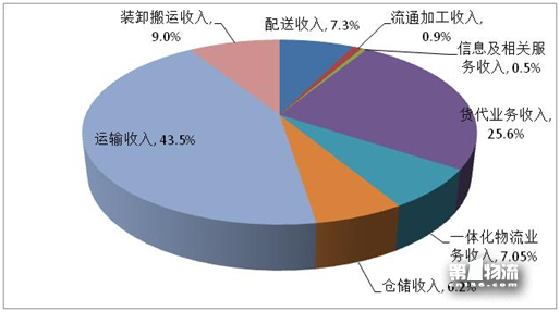 2017年全國(guó)重點(diǎn)物流企業(yè)統(tǒng)計(jì)調(diào)查報(bào)告