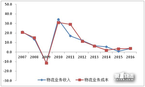 2017年全國(guó)重點(diǎn)物流企業(yè)統(tǒng)計(jì)調(diào)查報(bào)告