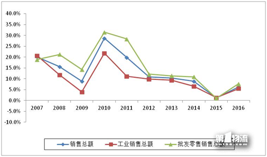 2017年全國(guó)重點(diǎn)物流企業(yè)統(tǒng)計(jì)調(diào)查報(bào)告