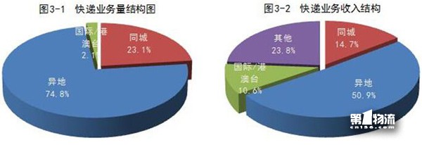 1-11月全國快遞服務(wù)企業(yè)業(yè)務(wù)量累計完成358.6億件