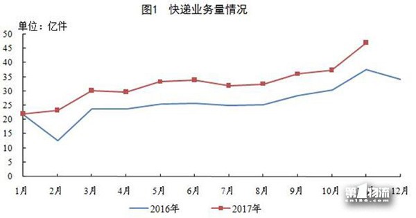 1-11月全國快遞服務(wù)企業(yè)業(yè)務(wù)量累計完成358.6億件