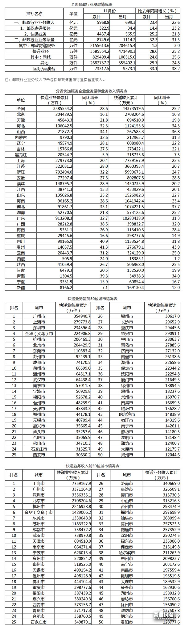 1-11月全國快遞服務(wù)企業(yè)業(yè)務(wù)量累計完成358.6億件