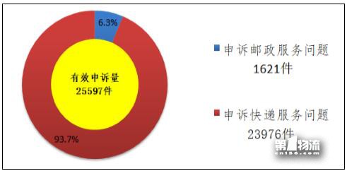 國(guó)家郵政局關(guān)于2017年11月郵政業(yè)消費(fèi)者申訴情況的通告