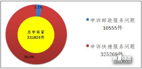 國(guó)家郵政局關(guān)于2017年11月郵政業(yè)消費(fèi)者申訴情況的通告