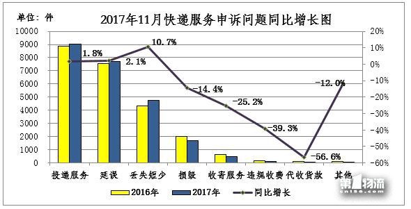 國(guó)家郵政局關(guān)于2017年11月郵政業(yè)消費(fèi)者申訴情況的通告