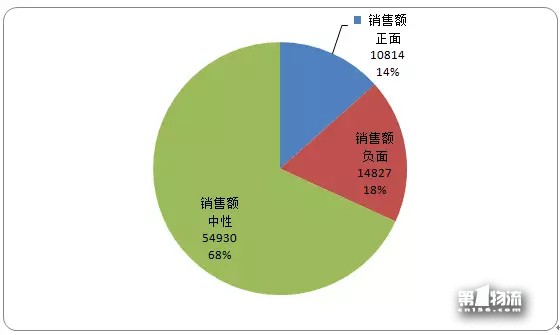 12月第3周生活物流輿情周榜：通達(dá)系全員跌出前五